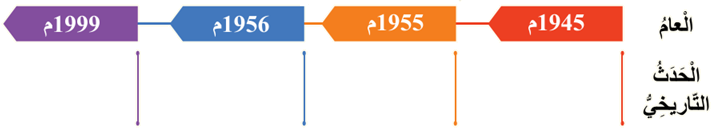  أبرز الأحداث التي مر بها الأردن منذ عام 1945م إلى عام 1999م.